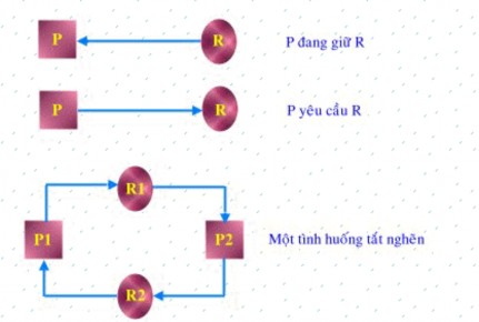 Hình 3 19 Đồ thị cấp phát tài nguyên Các phương pháp xử lý tắc nghẽn Chủ 1