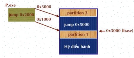 Thảo luận Thời điểm kết buôc địa chỉ là thời điểm nạp do vậy sau khi 1
