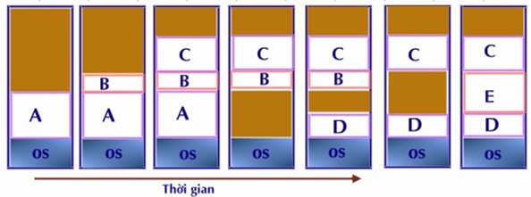 Phân mảnh ngoại vi Vấn đề nảy sinh khi kích thước của tiến trình tăng 3