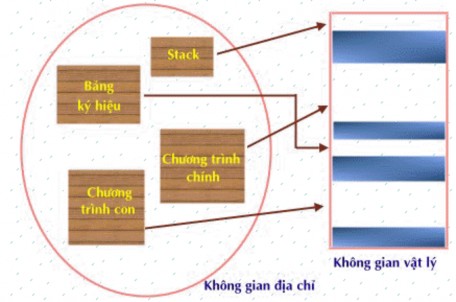 Hình 4 17 Mô hình phân đoạn bộ nhớ Cơ chế MMU trong kỹ thuật phân đoạn Cần 4