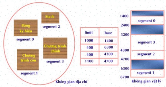 Hình 4 19 Hệ thống phân đoạn Cài đặt bảng phân đoạn Có thể sử dụng các 6