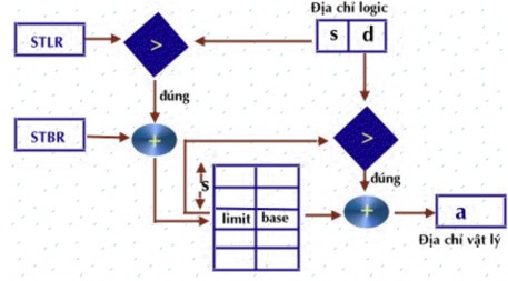 Hình 4 20 Sử dụng STBR STLR và bảng phân đoạn Bảo vệ Một ưu điểm đặc 7