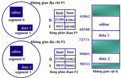 Hình 4 21 Chia sẻ code trong hệ phân đoạn Thảo luận Phải giải quyết vấn đề 1