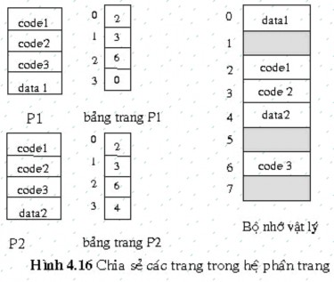 Thảo luận Kỹ thuật phân trang loại bỏ được hiện tượng phân mảnh ngoại vi 12