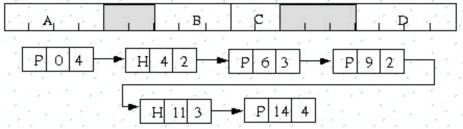 Hình 4 6 Quản lý bộ nhớ bằng danh sách Các thuật toán thông dụng để chọn 3