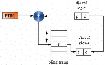 Hình 4 11 Sử dụng thanh ghi nền trỏ đến bảng trang Có thể né tránh bớt việc 7