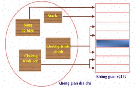 Hình 4 22 Mô hình phân đoạn kế hợp phân trang Tất cả các mô hình tổ chức 1
