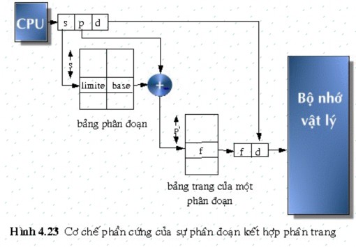 Tất cả các mô hình tổ chức bộ nhớ trên đây đều có khuynh hướng cấp phát 2
