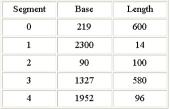 Cho biết địa chỉ vật lý tương ứng với các địa chỉ logique sau đây a 0 430 b 3