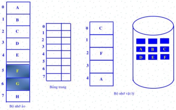 Hình 2 24 Bảng trang với một số trang trên bộ nhớ phụ Lỗi trang Truy xuất 1