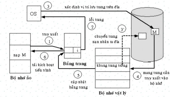 Hình 2 26 Các giai đoạn xử lý lỗi trang Thay thế trang Khi xảy ra một lỗi 2