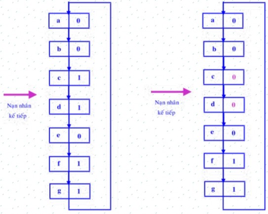 Hình 2 29 Thuật toán thay thế trang cơ hội thứ hai Thuật toán « cơ hội thứ hai 3