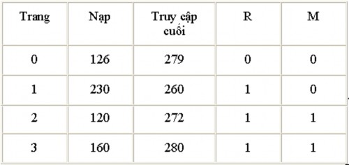 Trang nào sẽ được chọn thay thế theo a thuật toán NRU b thuật toán FIFO c thuật 1