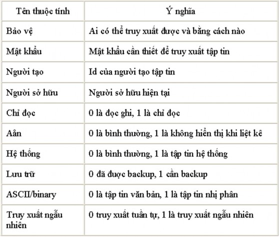 Hình 8 3 Một số thuộc tính thông dụng của tập tin Thư mục HỆ THỐNG THƯ MỤC 3