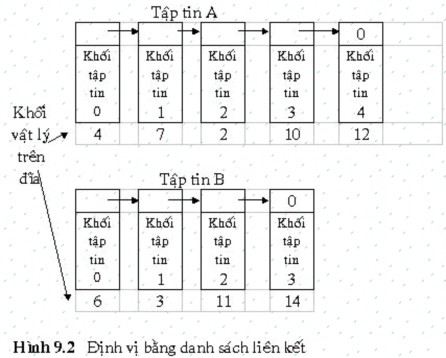 Mọi khối đều được cấp phát không bị lãng phí trong trường hợp phân mảnh 2