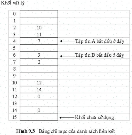 Tương tự như hai nhưng thay vì dùng con trỏ thì dùng một bảng index Khi đó toàn 3
