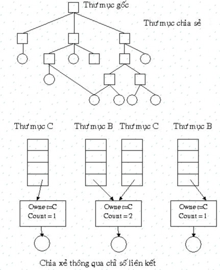 Pháp thứ hai khi loại bỏ liên kết hình thức tập tin không bị ảnh hưởng 5