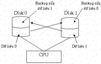 Hình 9 7 Backup Tính không đổi của hệ thống tập tin Một vấn đề nữa về 2