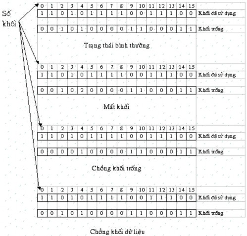 Hình 9 8 Trạng thái của hệ thống tập tin Câu hỏi kiểm tra kiến thức 1 Vai trò 3