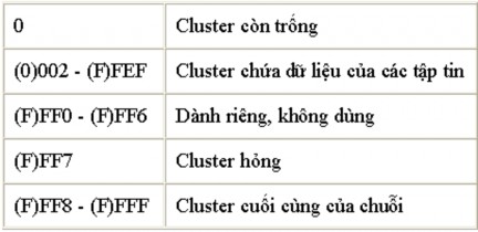 Có một ánh xạ một một giữa entry và khối ngoại trừ hai entry đầu tiên dùng 5