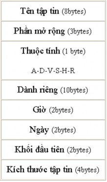 Hình 10 2 Một entry thư mục trong MS DOS Bảng thư mục nằm ngay sau FAT và mỗi entry 1