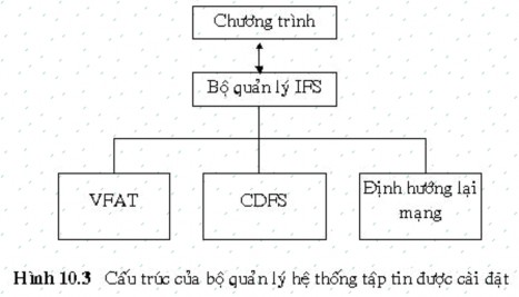 Trong Windows 95 hệ thống tập tin là một thành phần của ring 0 của hệ điều 2