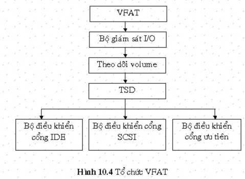 VFAT chỉ cung cấp truy xuất ảo cho những volume đĩa cứng có các thành phần truy 3
