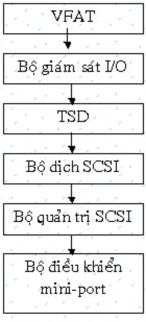 Hình 10 5 Bộ dịch SCSI Bộ dịch SCSI làm việc với tất cả những thiết bị SCSI 4