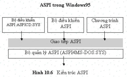 Bộ ánh xạ chương trình giao tiếp SCSI cao cấp ASPI của Windows 95 là APIX VXD cung 5