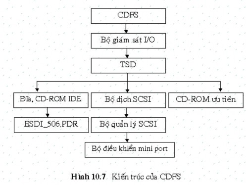 CDFS thay thế cho VFAT trong điều khiển thiết bị CD ROM Chức năng của CDFS tương 6