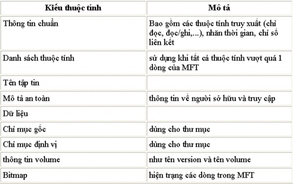 Hình 10 10 Các kiểu thuộc tính của tập tin và thư mục của Windows NTFS Unix 3