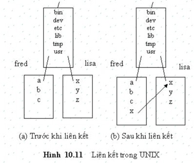Ngoài ra UNIX cho phép một đĩa có thể được mount thành một thành phần của hệ 4
