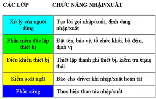 Ví dụ Trong một chương trình ứng dụng người dùng muốn đọc một khối từ 1