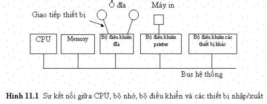 Chức năng của bộ điều khiển là giao tiếp với hệ điều hành vì hệ điều 2