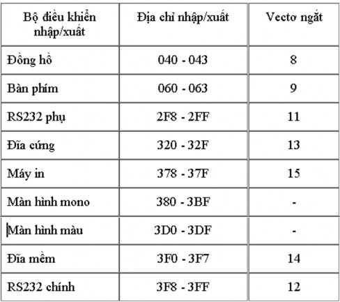 Hệ điều hành thực hiện nhập xuất bằng cách ghi lệnh lên các thanh ghi của 3