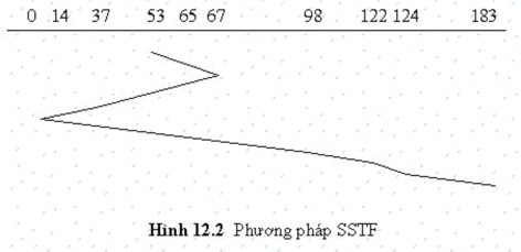 Với ví dụ này thuật toán SSTF làm giảm số khối mà đầu đọc phải di chuyển 2