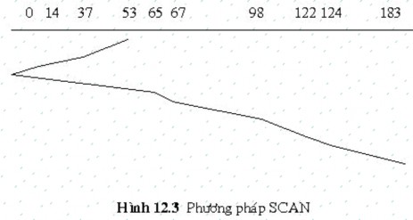 Thuật toán này còn được gọi là thuật toán thang máy Hình ảnh thuật toán 3