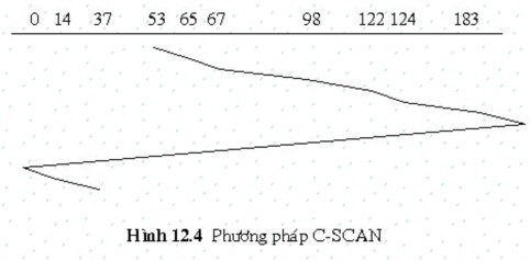 Lập lịch LOOK Nhận xét rằng cả hai thuật toán lập lịch SCAN và C SCAN luôn 4
