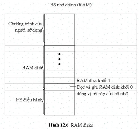 Hình trên mô tả ý tưởng của RAM disk Một RAM disk được chia làm nhiều khối 1
