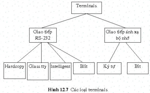 Terminal RS 232 là những thiết bị bao gồm như bàn phím và màn hình Đây là thiết 2