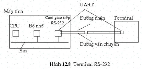 Để in một ký tự bộ điều khiển terminal ghi một ký tự lên card giao tiếp sau 3
