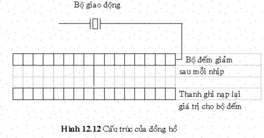 Dạng đồng hồ có thể lập trình có vài dạng thao tác Thứ nhất là one shot khi 1