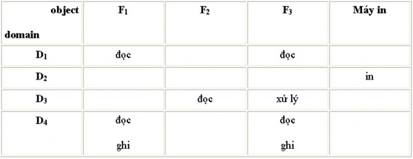 Hình 5 2 Ma trận quyền truy xuất Cơ chế bảo vệ được cung cấp khi ma trận 4