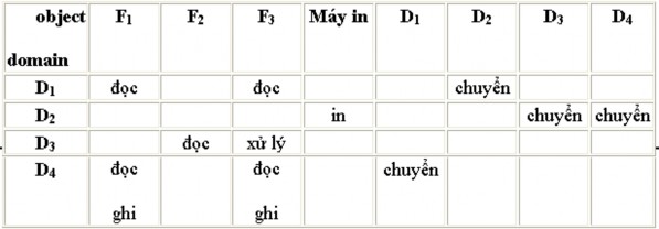 Hình 5 3 Ma trận quyền truy xuất với domain là một đối tượng Có thể kiểm 1