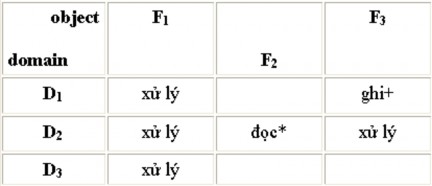a b Hình 5 4 Ma trận quyền truy xuất với quyền copy transfer a trước b sau cập 2