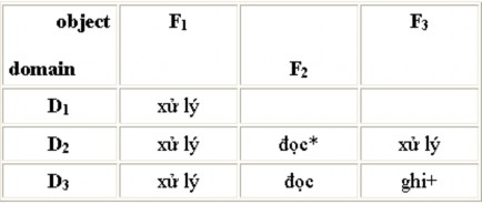 b Hình 5 4 Ma trận quyền truy xuất với quyền copy transfer a trước b sau cập nhật 3