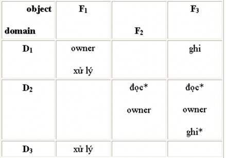 a b Hình 5 5 Ma trận quyền truy xuất với quyền owner a trước b sau cập nhật Hình 4
