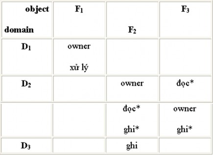 b Hình 5 5 Ma trận quyền truy xuất với quyền owner a trước b sau cập nhật Hình 5 5