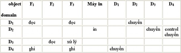 Hình 5 6 Ma trận quyền truy xuất đã sửa đổi nội dung so với H5 3 nhờ quyền 6