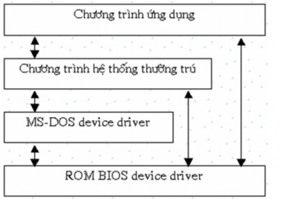 Hình 1 2 Cấu trúc của MS DOS Mặc dù MS DOS có cấu trúc nhưng giữa giao diện và 1